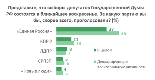 «Единая Россия» сохраняет лидерство среди политических партий. Главный запрос от избирателей – коммуникация с гражданами