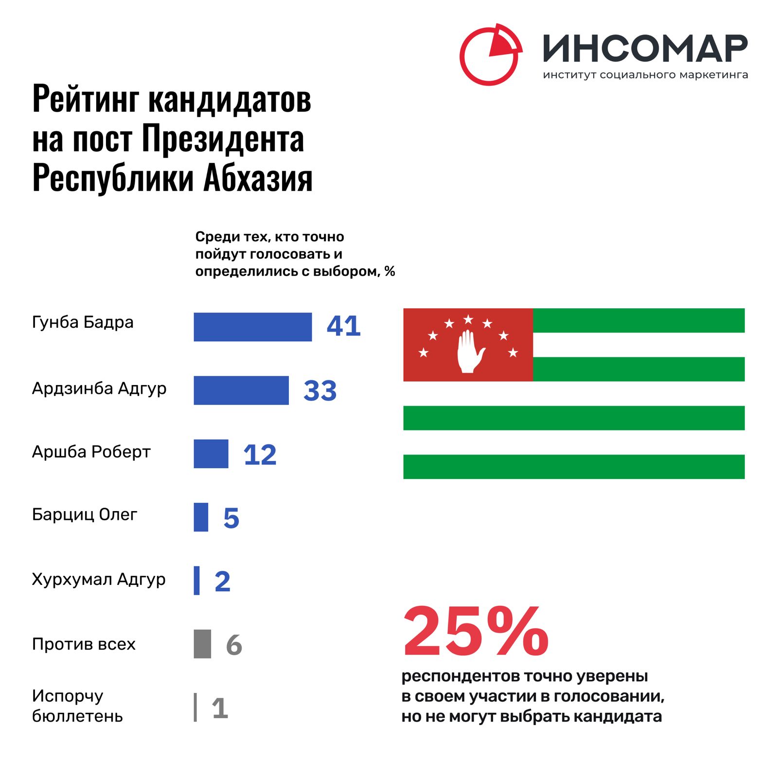 Выборы Президента Республики Абхазия