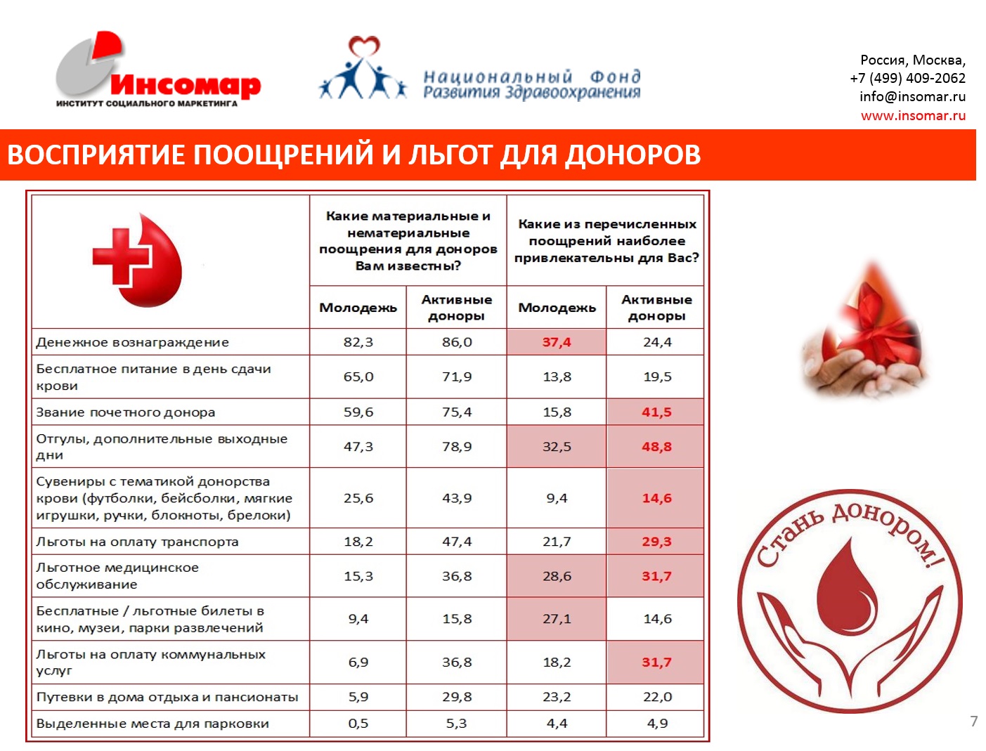 Пункты сдачи крови в москве донорство. График сдачи крови. Расценки на кровь донорство. Расценки сдачи крови. Расценки донора крови.